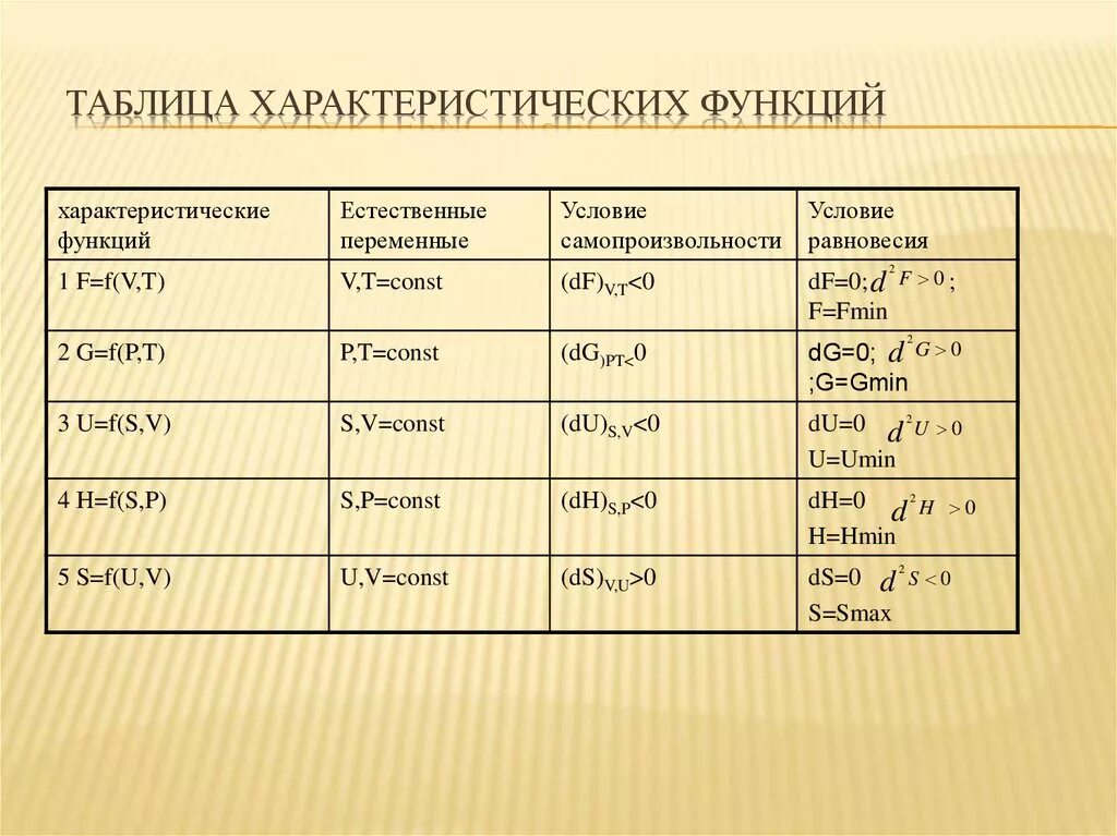 Функции бр. Таблица характеристических функций. характеристические функции распределений таблица. характеристическая функция. характеристические функции случайных величин таблица.