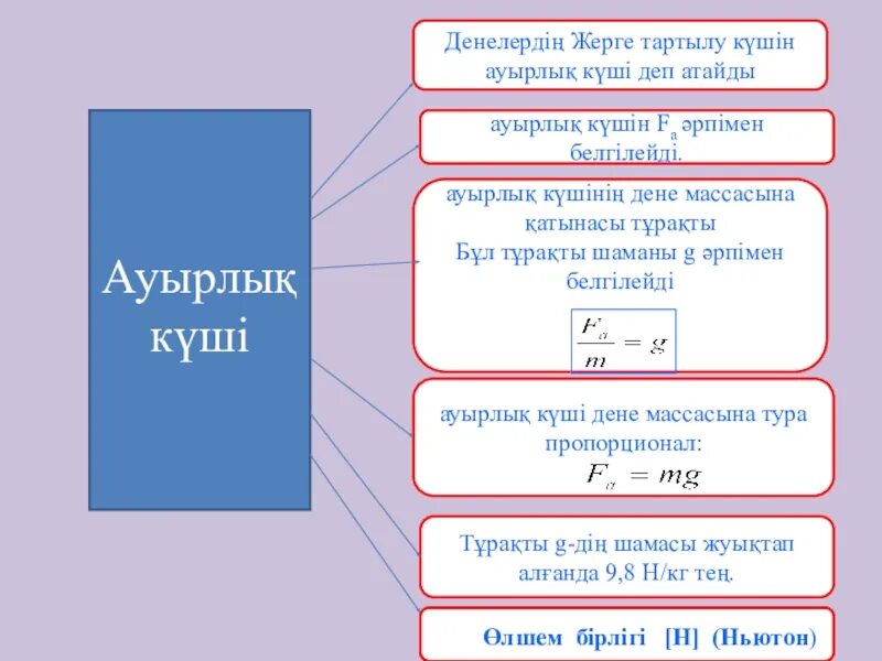 Ауырлық күші дегеніміз не. Ауырлық күші фото. Салмақ бой Догода.