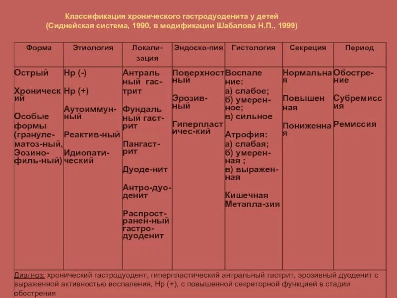 Гастродуоденит что это такое у взрослых. Хронический дуоденит классификация. гастродуоденит классификация у детей. дифференциальная .диагностика хронических гастродуоденитов у детей.. симптомы хронического гастродуоденита.