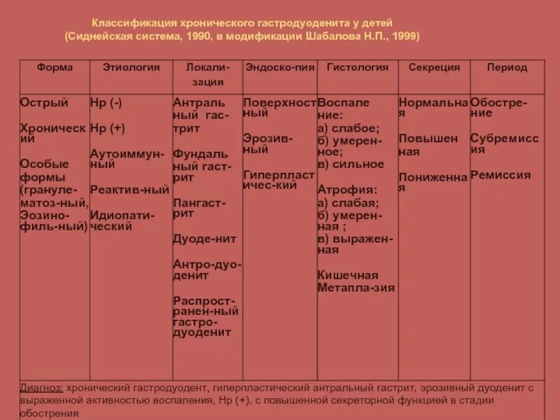 Симптомы хронического дуоденита. Схема лечения гастрита и дуоденита у детей. Хронический гастродуоденит классификация. Таблица классификация хронического гастродуоденита. Гастродуоденит классификация у детей.