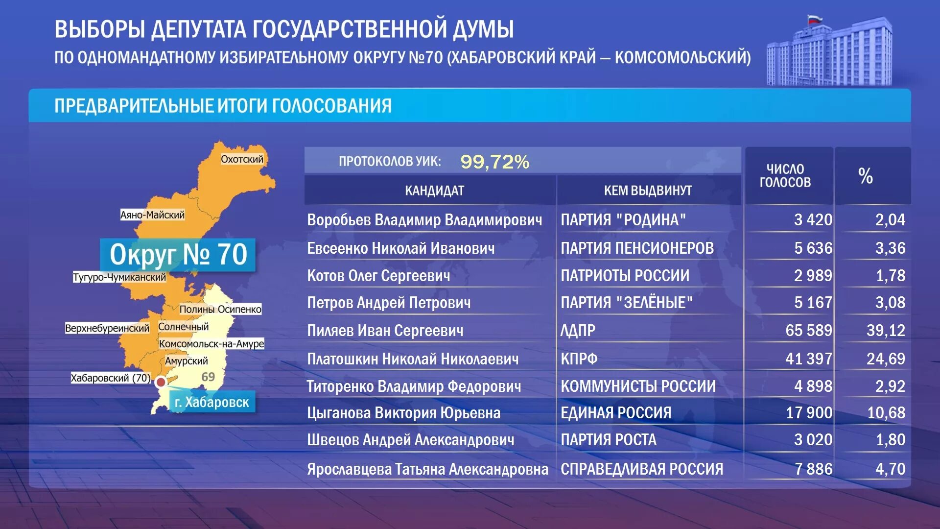 70 Избирательный округ Хабаровского края. Одномандатные округа на выборах в государственную Думу. Выборы в Госдуму по одномандатным округам. Избирательные округа на выборах в Госдуму 2021. Результаты дополнительных выборов