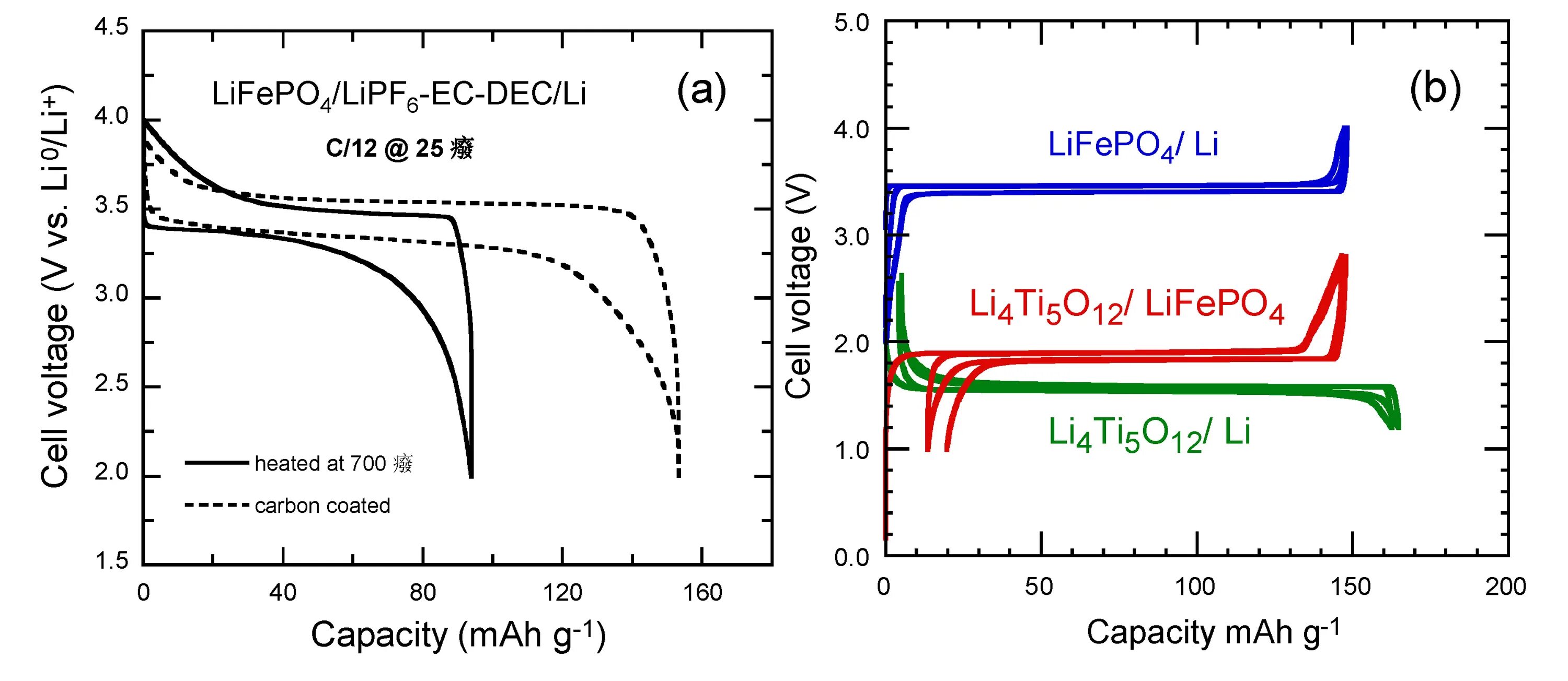 Кривая заряда и разряда lifepo4. График разряда lifepo4 аккумулятора. Lifepo4 таблица разряда. Lifepo4 аккумуляторы характеристики. График разряда lifepo4 аккумулятора.