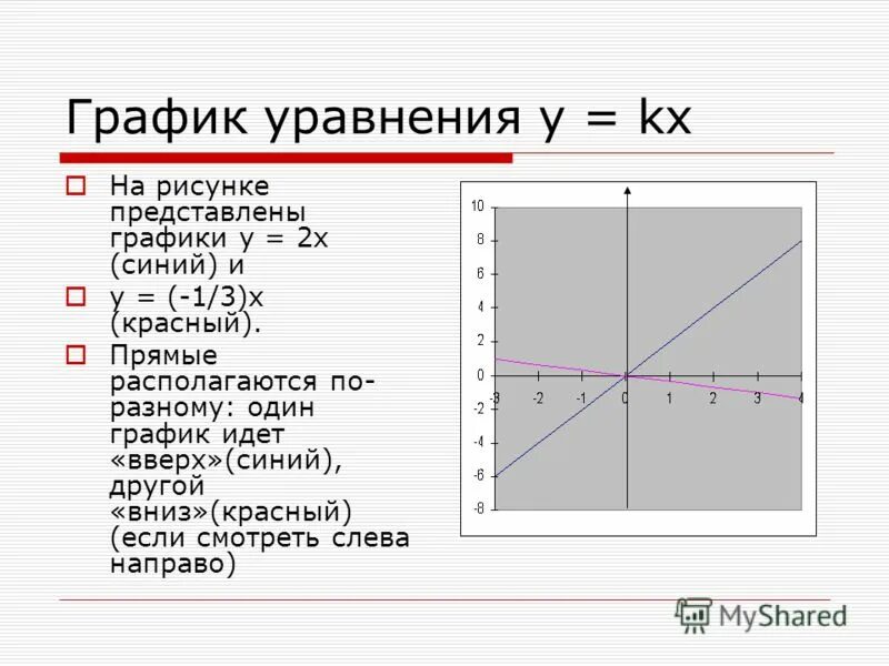 Прямая y kx 14 проходит