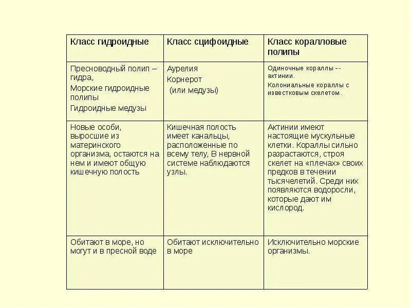 Используя рисунки в параграфе охарактеризуйте. Таблица многообразие кишечнополостных 7 класс биология. Таблица разнообразие кишечнополостных 7 класс биология. Таблица Кишечнополостные 7 класс биология. Таблица классы кишечнополостных 7 класс.