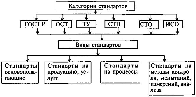 Блок-схему порядка обязательной сертификации. Категории стандартов в метрологии таблица. Национальная система стандартизации таблица. Схема государственного стандарта. Гост 28147-89 алгоритм шифрования.