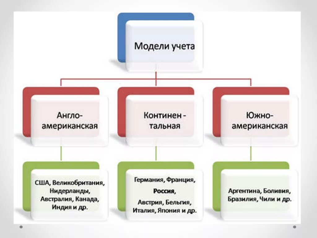 Система бухгалтерского учета в организации пример План счетов усн