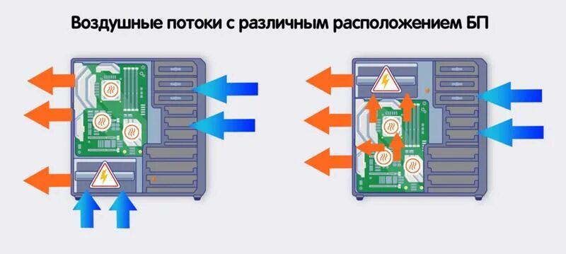 Местоположение блока. Расположение блока питания. Корпус с верхним расположением блока питания. Блок питания сверху корпуса. Нижнее расположение блока питания.