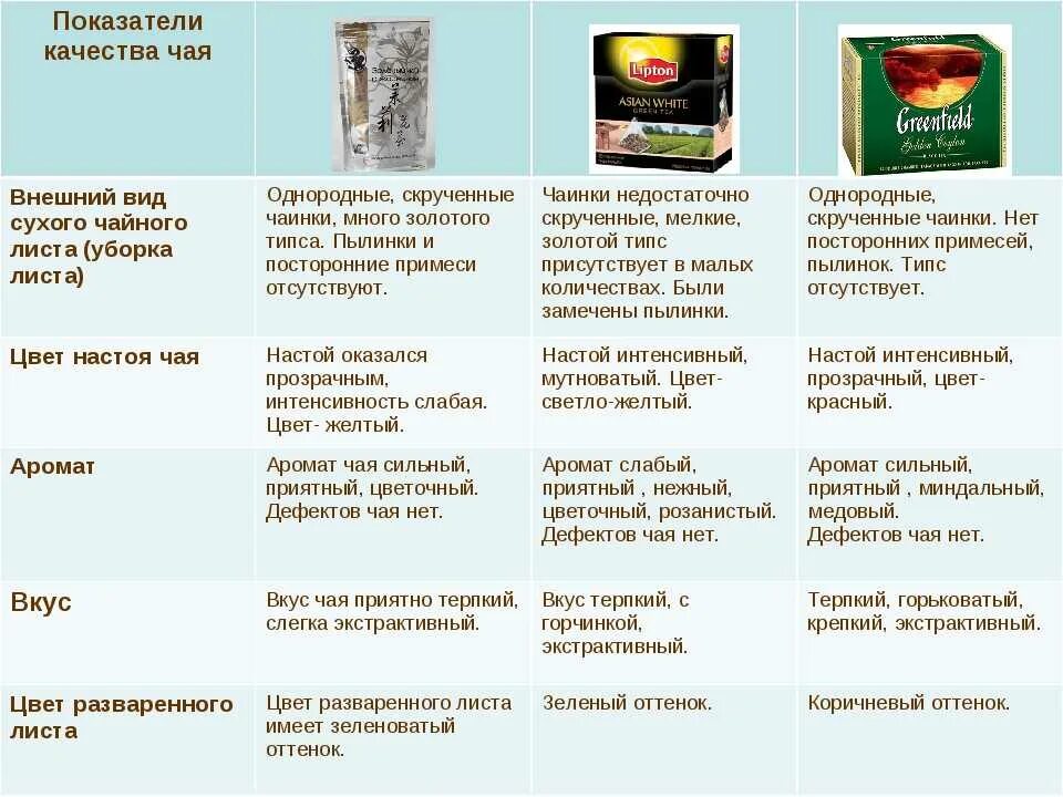 Качество чая рейтинг. Изучение сортов чая. Виды чая. Разновидности черного чая. Чай ассортимент в пакетиках.