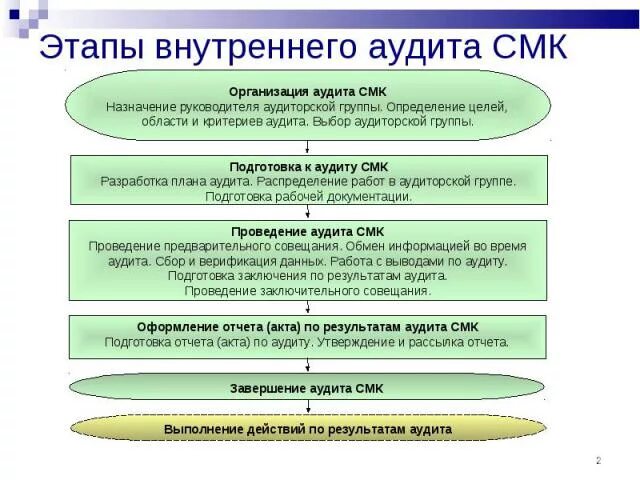 Алгоритм проведения внутреннего аудита. Внутренний аудит СМК на предприятии. Аудит системы менеджмента качества (СМК). Этапы аудитора СМК. Проверка смк