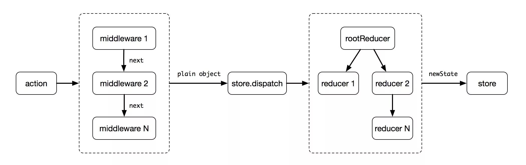 Next js middleware. Схема работы middleware. схема работы redux. поток данных redux. middleware js redux.