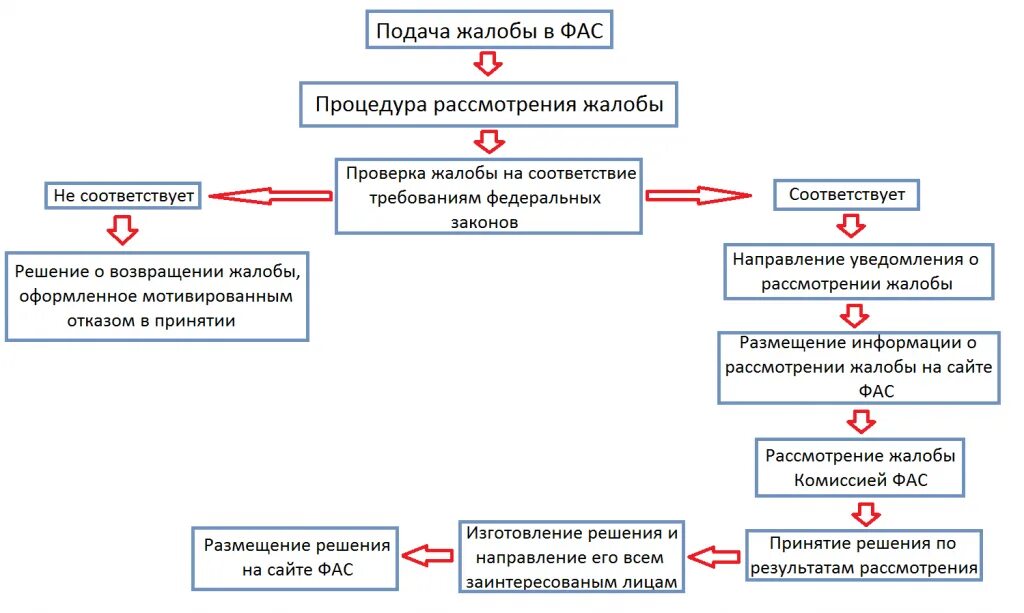 Порядок подачи жалобы. ФАС порядок подачи жалобы. Порядок рассмотрения ж. Порядок рассмотрения жалоб. Рассмотрение жалобы назначено