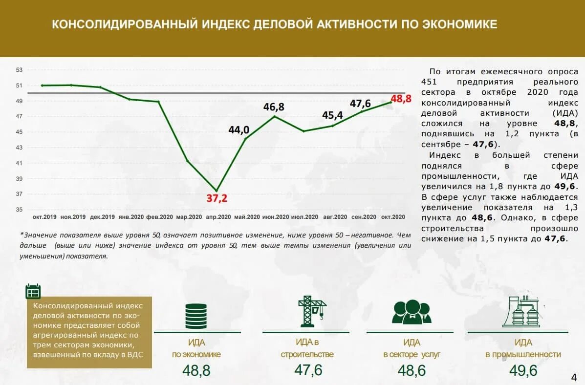 Индекс деловой активности. Индекс экономической активности. Индекс Казахстана. Восстановление экономической активности.