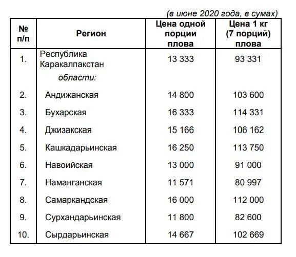 Себестоимость 1 кг плова. Себестоимость порции плова. Сколько стоит 1 порция плова. Себестоимость плова на 1 порцию. Сум ем