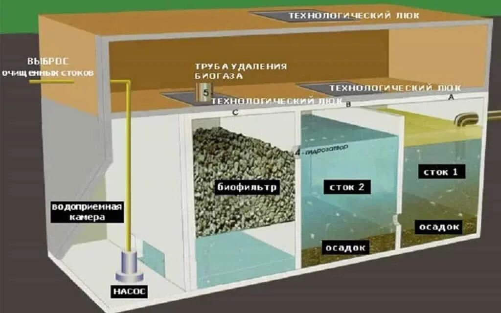 Как происходит очистка в биофильтрах