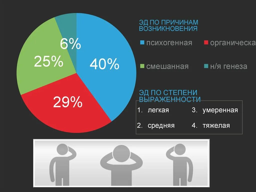 10 процентов мужчин. Эректильная дисфункция. Импотенция у мужчин статистика. Импотенция статистика по возрасту. Эректильная дисфункция Возраст.