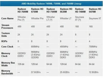 Amd 7600 driver. Amd 7600 driver. Amd 7600. Amd 7600 driver. Amd radeon 7500m/7600m.