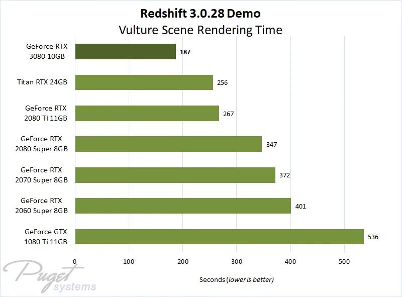 Rtx benchmark. 3080 10 gb потребление. результаты в бенчмарке суперпозишн 3080. какая видеокарта самая хорошая для рендера сторона. сравнение в рендере rtx и обычную карту.