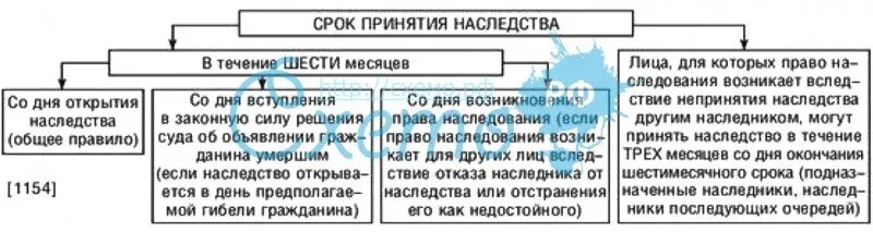 Наследственное право сроки принятия наследства. Порядок принятия наследства схема. Сроки принятия наследства таблица. Способы принятия наследства схема. Срок принятия наследования схема.