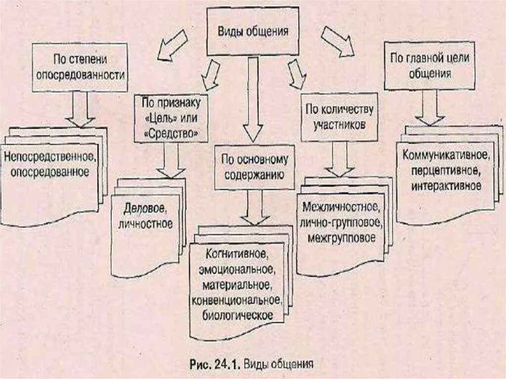 Психология общения. Виды общения в психологии. Схема общения в психологии. Типы общения схема. Виды общения 7 видов