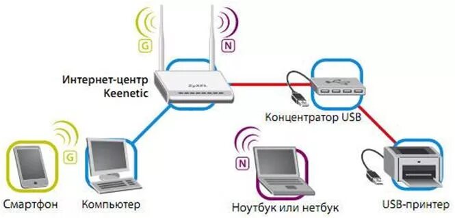 Схема подключения принтера через роутер. Подключиьь притертчерез роутер юзб. Подключение принтера к роутеру по юсб. Схема подключения принтера к компьютеру через USB кабель. Подключение интернет центра