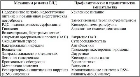 Бронхолегочная дисплазия у детей клинические