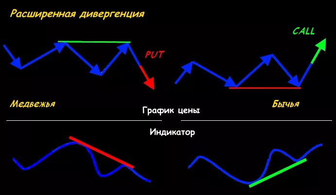 Движущая сила дивергенции. Медвежья дивергенция на графике. Дивергенция и конвергенция в трейдинге. Скрытая дивергенция в трейдинге. Медвежья дивергенция.