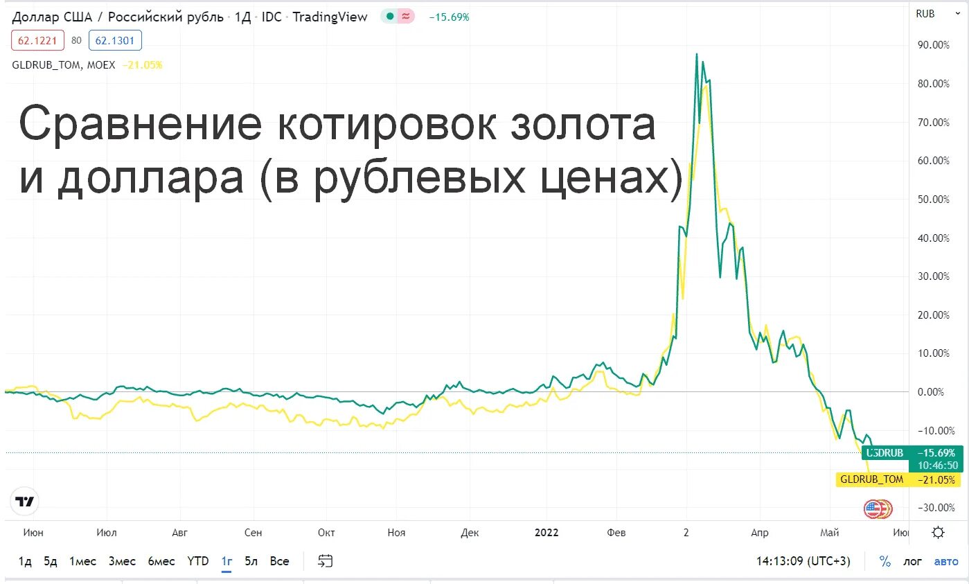 Мировая биржа золота