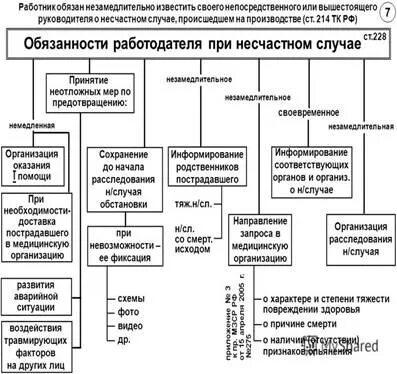 Входит в обязанности работодателя при несчастном случае. Входит в обязанности работодателя при несчастном случае