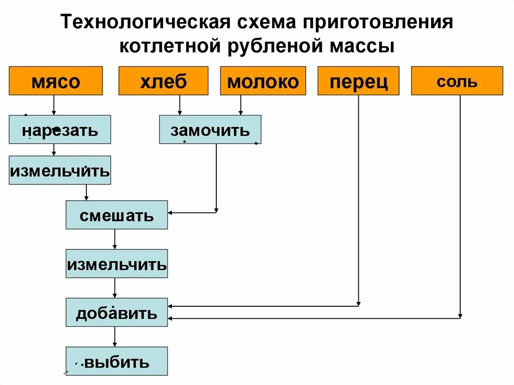 Технологическая схема массы рубленой. Приведите технологическую схему приготовления рубленого мяса. Технологическая схема из котлетной массы. Технологическая схема котлетной массы из птицы. Технологический цикл кулинарной продукции