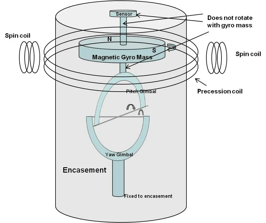 Гироскоп вр. Гироскоп прецессия гироскопа. Инерционный гироскоп. Гироскоп схема. Схема датчик момента гироскопа.