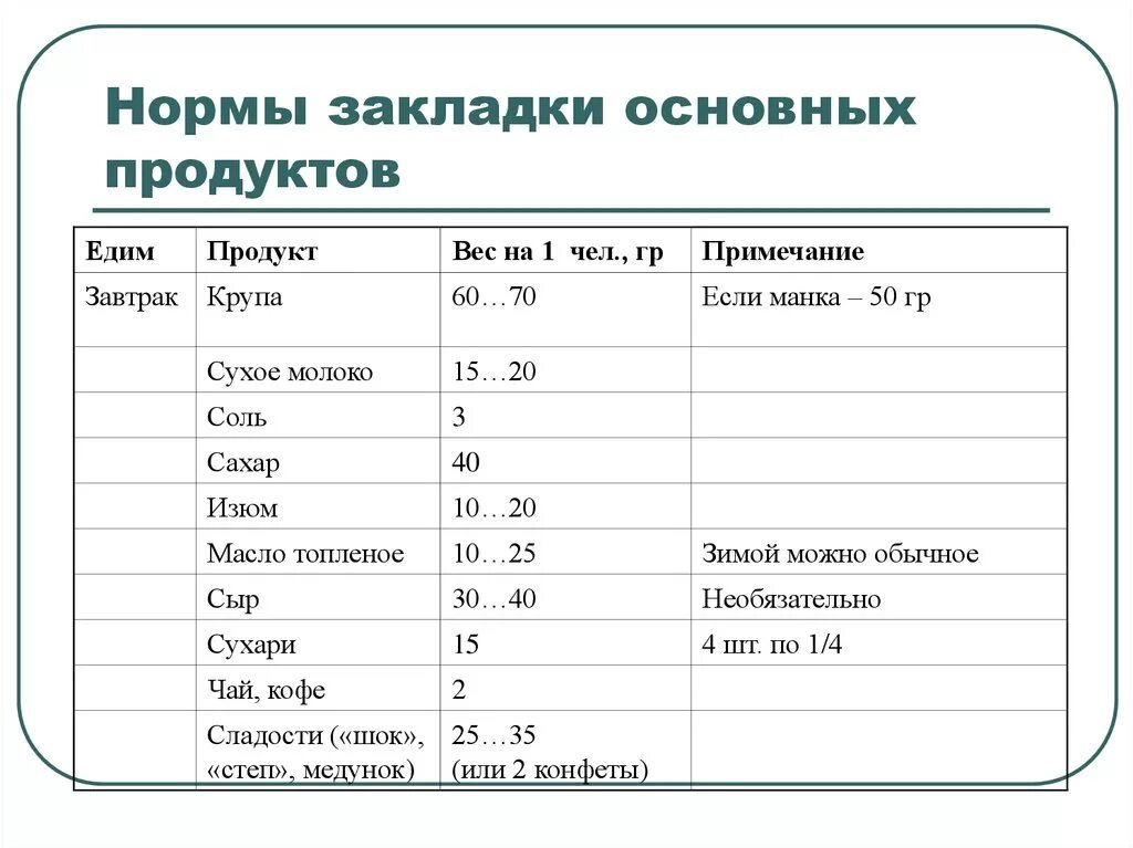 Продуктовый расчет. Нормы питания в походе. Раскладка крупы в поход норма на человека. Походная раскладка нормы продуктов на 1 человека. Походная раскладка нормы продуктов на 1 человека таблица.