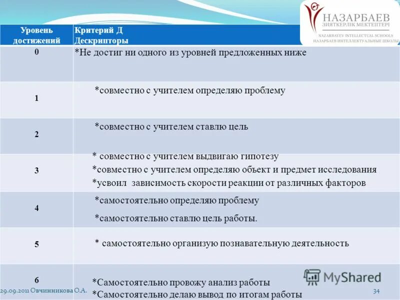 Критерии оценки достижения цели