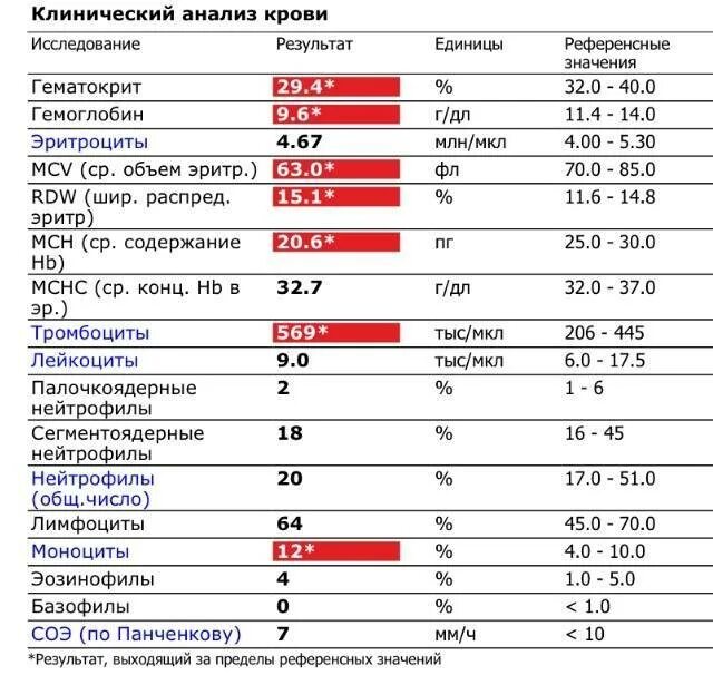 Повышено соэ тромбоциты лейкоциты