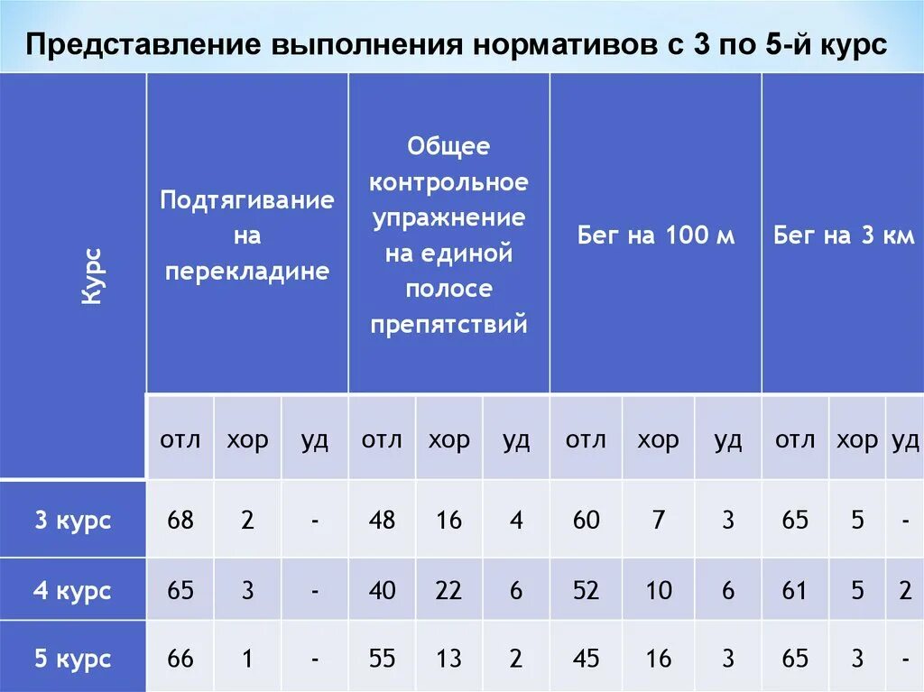 Норматив 1 км для военнослужащих. Нормативы для курсантов военных училищ. Полоса препятствий нормативы. Норматив по полосе препятствий. Полоса препятствий армейская нормативы.