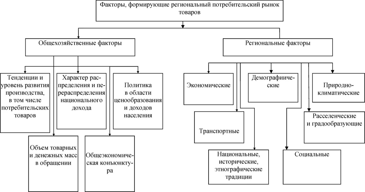 Факторы, определяющие поведение потребителей. Основные факторы, влияющие на потребительский спрос. Понятие потребительского рынка. Потребительский рынок факторы. Емкость рынка формируется под влиянием следующих факторов:.