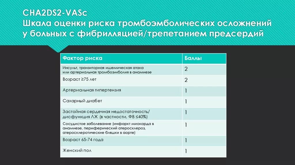 Шкала тромбоэмболических осложнений cha2ds2 vasc. Шкала оценки риска тромбоэмболических осложнений. Шкалы риска тромбоэмболических осложнений и кровотечения. Шкала для определения тромбоэмболических осложнений. Шкала оценки тромбоэмболических осложнений.