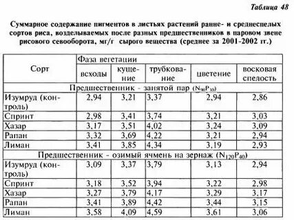 Содержание пигментов