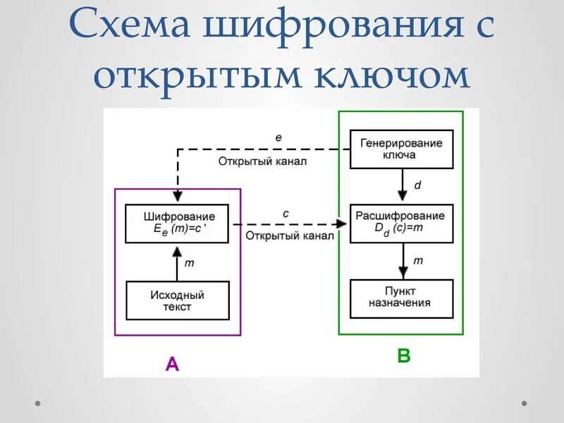 Асимметричное шифрование схема. Схема работы системы шифрования. Асимметричная система шифрования блок схема. CFB схема шифрования. Персональный код шифрования