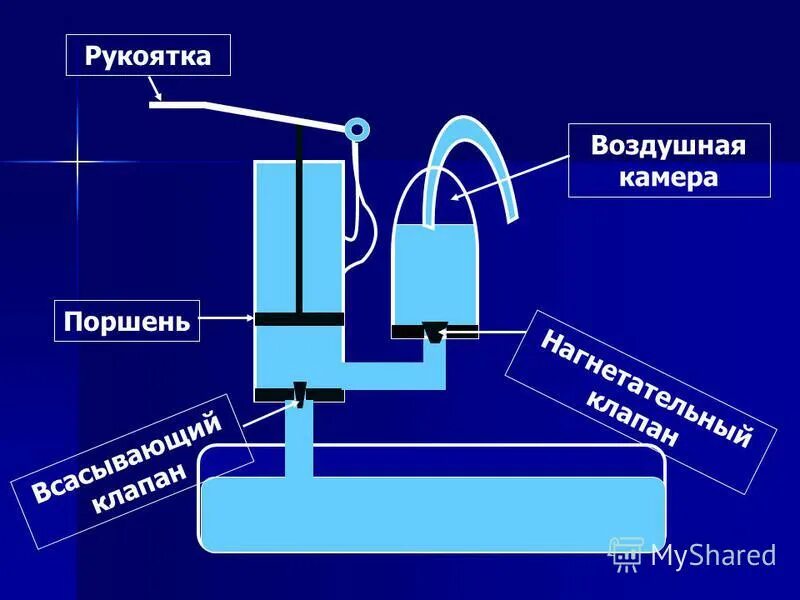 Как работает воздушный насос. Поршневой воздушный насос с клапанами. поршневой насос с воздушной камерой. воздушная камера. поршень воздушного насоса.