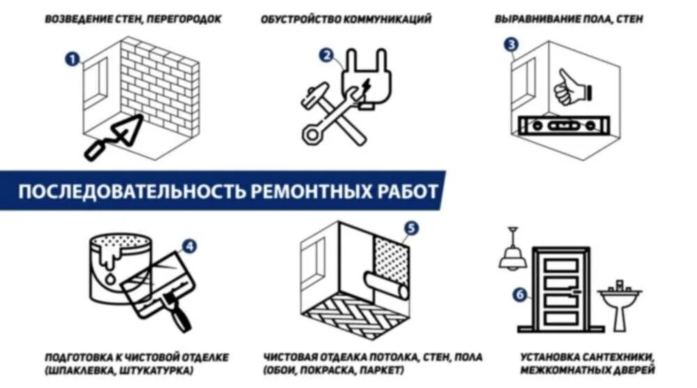 Порядок капитального ремонта в квартире. Последовательность ремонта. Последовательность ремонта в квартире. Этапы капитального ремонта в квартире. Последовательность капитального ремонта