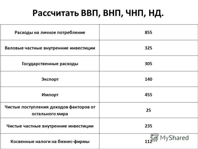 По данным таблицы рассчитайте ввп. Расходы на личное потребление. расходы на личное потребление в ввп. рассчитать ввп внп чнп нд. как рассчитать внп по доходам.