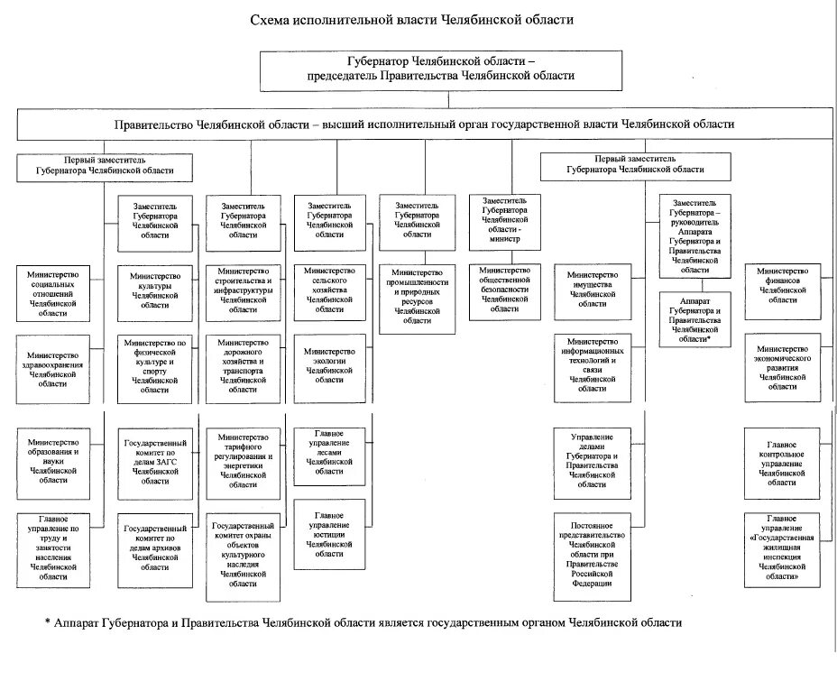 Структура правительства Челябинской области схема. Схема построения органов государственной власти Челябинской области. Структура власти Челябинской области. Структура правительства Челябинска. Сайт министерства имущества челябинской