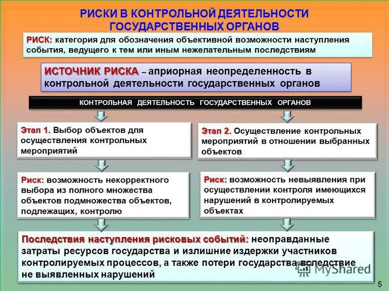 Организация и планирование контрольная. Организация и планирование контрольная