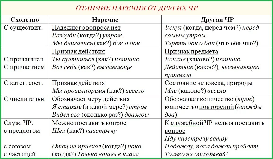 В каком варианте выделенное слово наречие. Отличие наречий от других частей речи. Как отличить наречия от созвучных форм других частей речи 7. Отличие наречий от других частей речи таблица. Как отличить наречие от других частей речи 7 класс таблица.