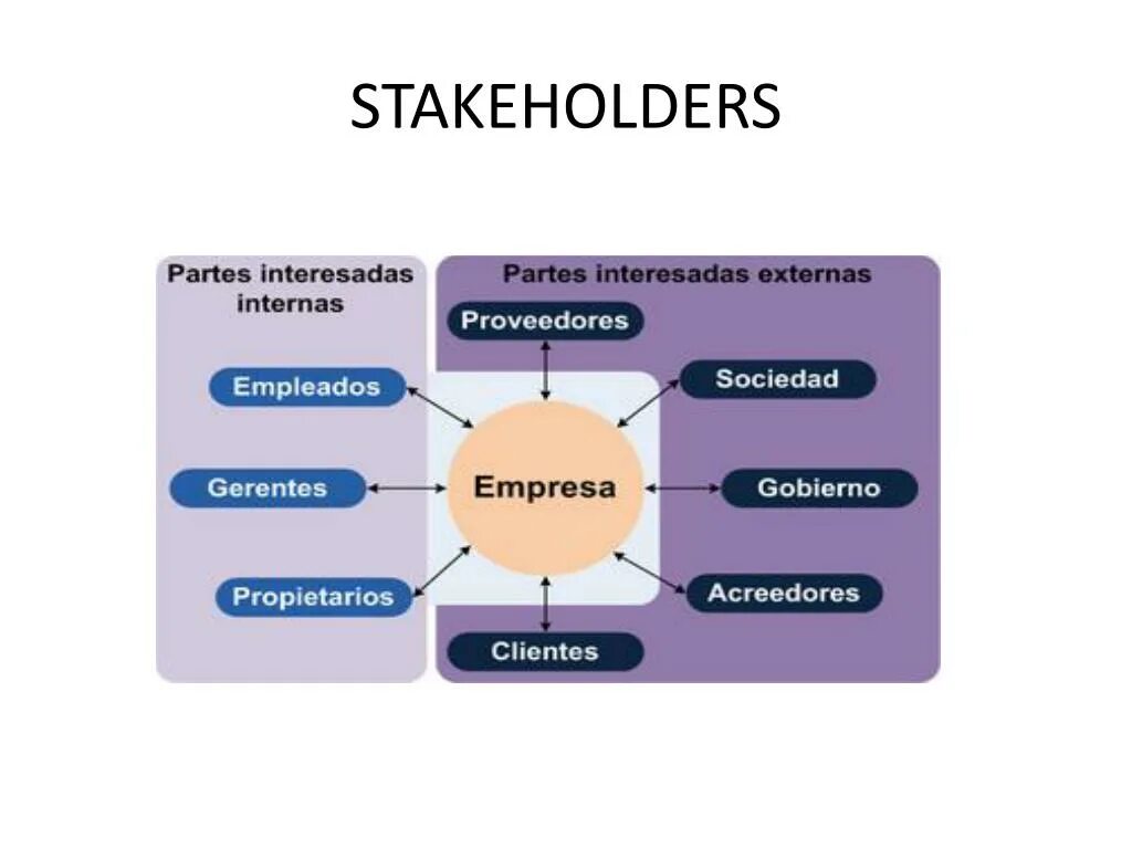 Внутренние стейкхолдеры. Стейкхолдеры это. Стокхолдер что такое. Негативные стейкхолдеры.