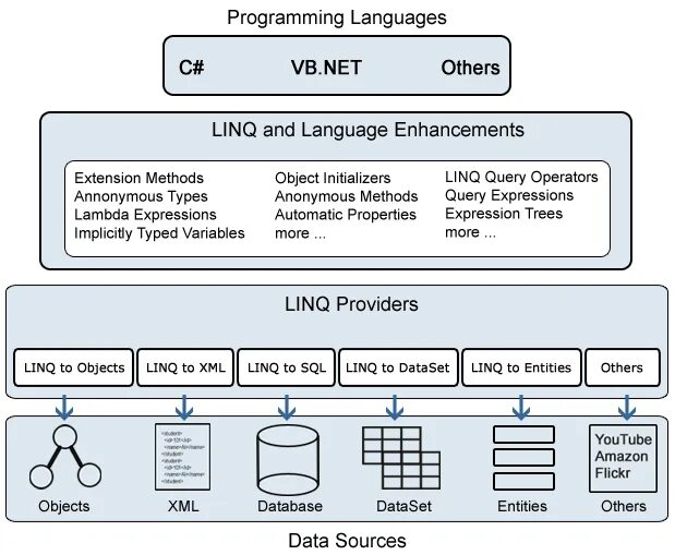 LINQ. Основы LINQ. Шпаргалка по LINQ. Сборка LINQ. Process link link