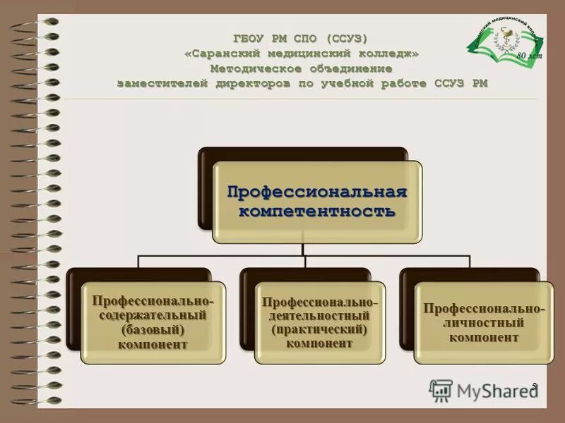 Состав капитала озон. Воспитание рассматривают как. Профессионально-содержательный, профессионально-деятельный. Модель процесса формирования профессиональных компетенций. Профессионально содержательный.