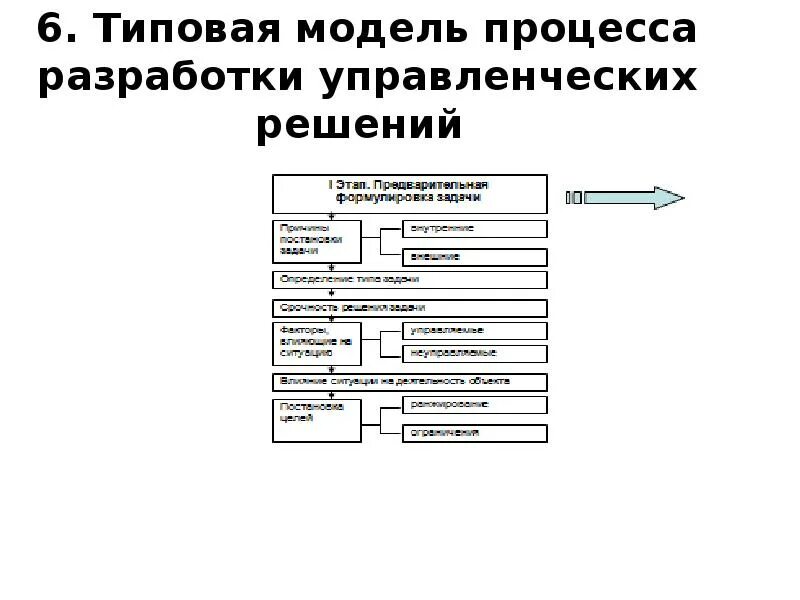 Моделирование процессов управленческих решений