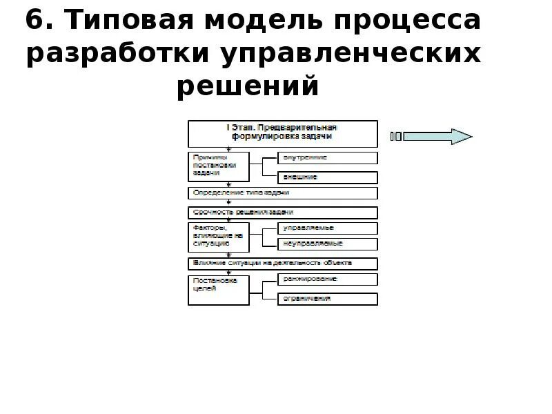 Типовые модели систем. Типовые модели процесса решения проблем менеджменте. Типовым технологиям процесса разработки управленческого решения. Информационная модель типового процесса. Процесс разработки управленческого решения Пирогова.