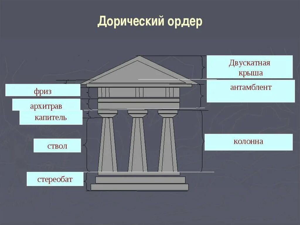 Ордер клиент. Дорический ордер древней Греции. Дорийский ордер в архитектуре древней Греции. Дорический ордер древней Греции 4 класс.